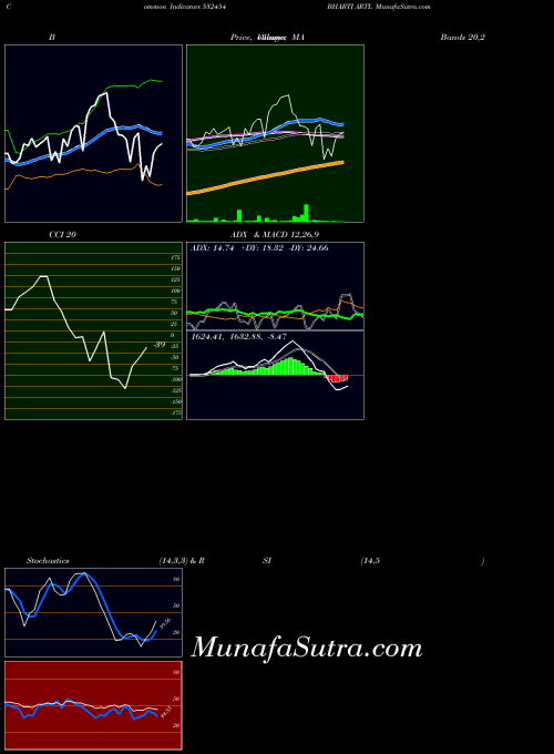 Bharti Artl indicators chart 