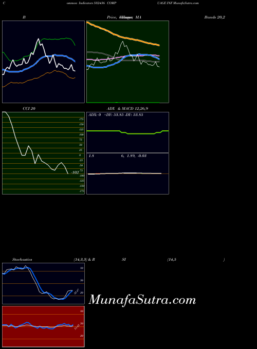 Compuage Inf indicators chart 