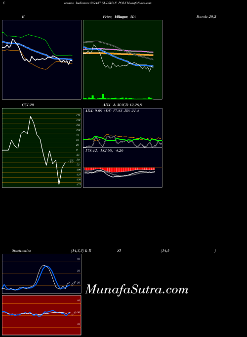 Gulshan Poly indicators chart 