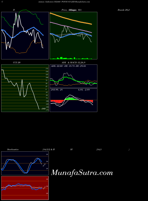 Ponni Sug indicators chart 
