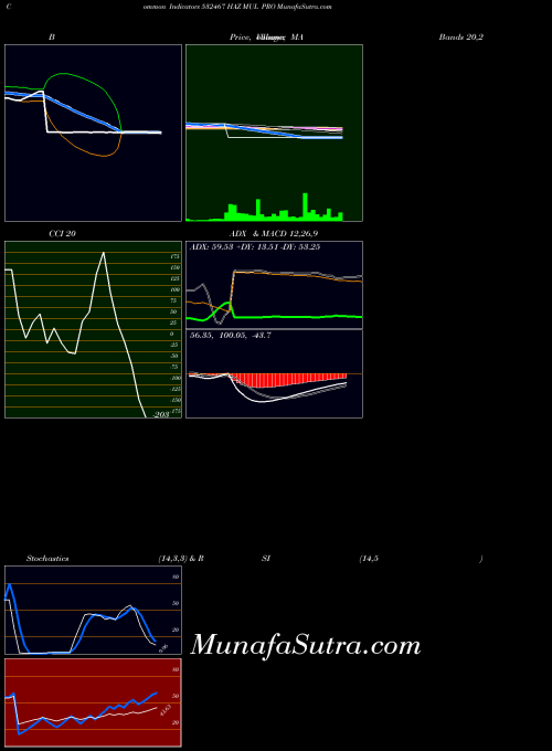 BSE HAZ MUL PRO 532467 All indicator, HAZ MUL PRO 532467 indicators All technical analysis, HAZ MUL PRO 532467 indicators All free charts, HAZ MUL PRO 532467 indicators All historical values BSE