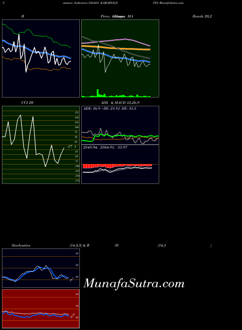 Kamaholding indicators chart 