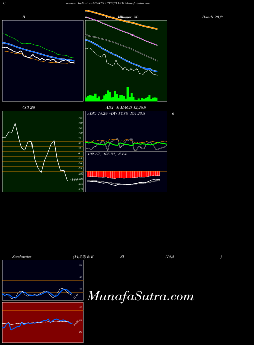 Aptech indicators chart 