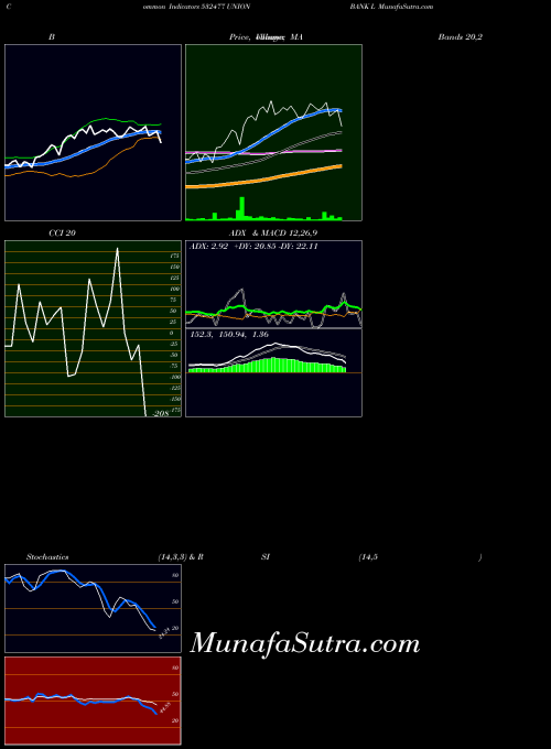 BSE UNION BANK L 532477 MACD indicator, UNION BANK L 532477 indicators MACD technical analysis, UNION BANK L 532477 indicators MACD free charts, UNION BANK L 532477 indicators MACD historical values BSE
