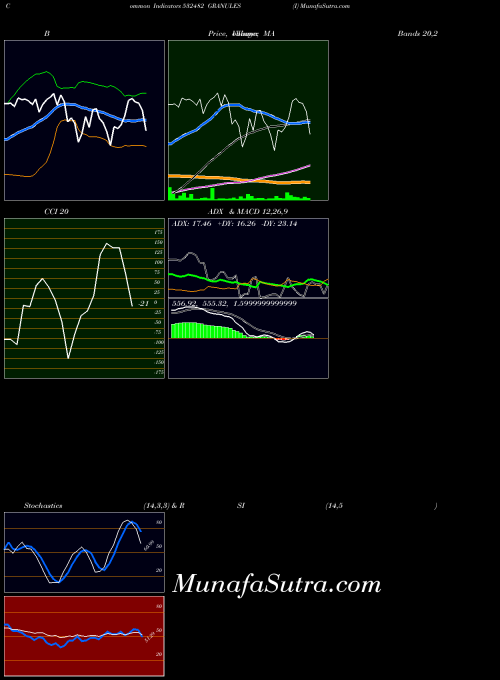 Granules I indicators chart 