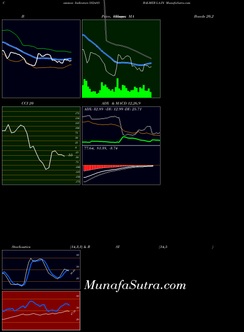 BSE BALMER LA.IN 532485 All indicator, BALMER LA.IN 532485 indicators All technical analysis, BALMER LA.IN 532485 indicators All free charts, BALMER LA.IN 532485 indicators All historical values BSE