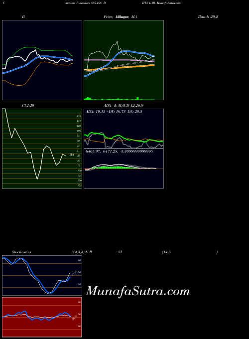 Divi S indicators chart 