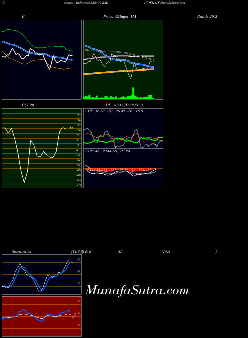BSE RADICOKHAIT 532497 All indicator, RADICOKHAIT 532497 indicators All technical analysis, RADICOKHAIT 532497 indicators All free charts, RADICOKHAIT 532497 indicators All historical values BSE