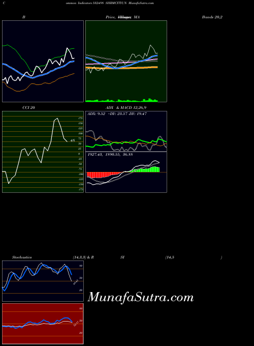Shrmcityun indicators chart 