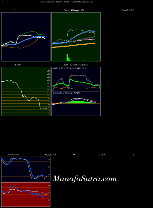 BSE NAVIN FLUORI 532504 All indicator, NAVIN FLUORI 532504 indicators All technical analysis, NAVIN FLUORI 532504 indicators All free charts, NAVIN FLUORI 532504 indicators All historical values BSE
