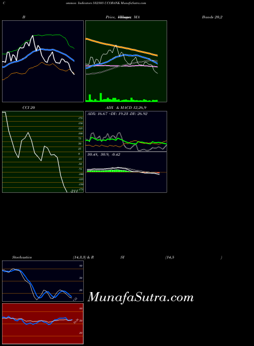 BSE UCOBANK 532505 All indicator, UCOBANK 532505 indicators All technical analysis, UCOBANK 532505 indicators All free charts, UCOBANK 532505 indicators All historical values BSE