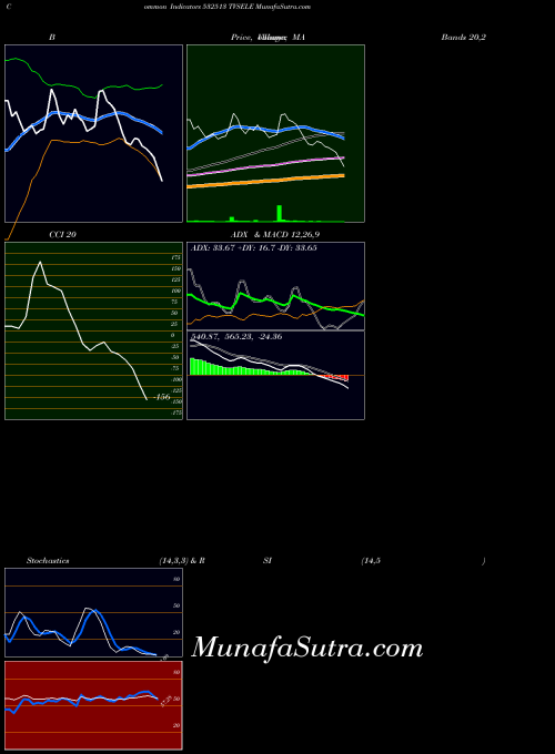 Tvsele indicators chart 