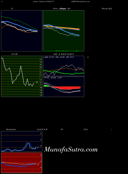 BSE PALRED 532521 BollingerBands indicator, PALRED 532521 indicators BollingerBands technical analysis, PALRED 532521 indicators BollingerBands free charts, PALRED 532521 indicators BollingerBands historical values BSE