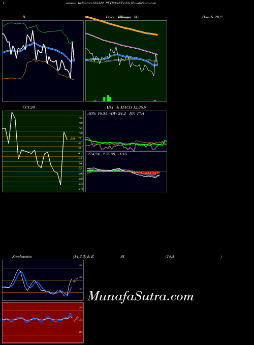 Petronet Lng indicators chart 