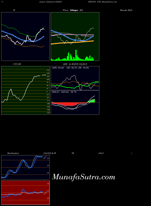 Biocon indicators chart 