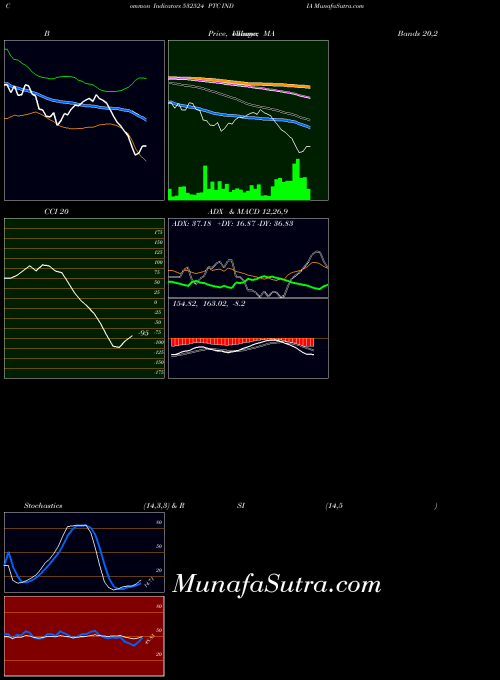 BSE PTC INDIA 532524 Stochastics indicator, PTC INDIA 532524 indicators Stochastics technical analysis, PTC INDIA 532524 indicators Stochastics free charts, PTC INDIA 532524 indicators Stochastics historical values BSE