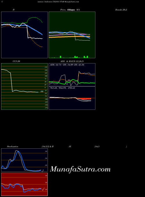 Star indicators chart 