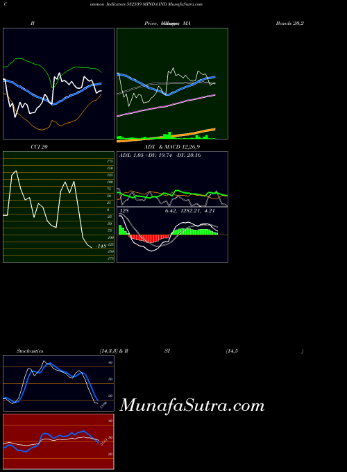 BSE MINDA IND 532539 All indicator, MINDA IND 532539 indicators All technical analysis, MINDA IND 532539 indicators All free charts, MINDA IND 532539 indicators All historical values BSE