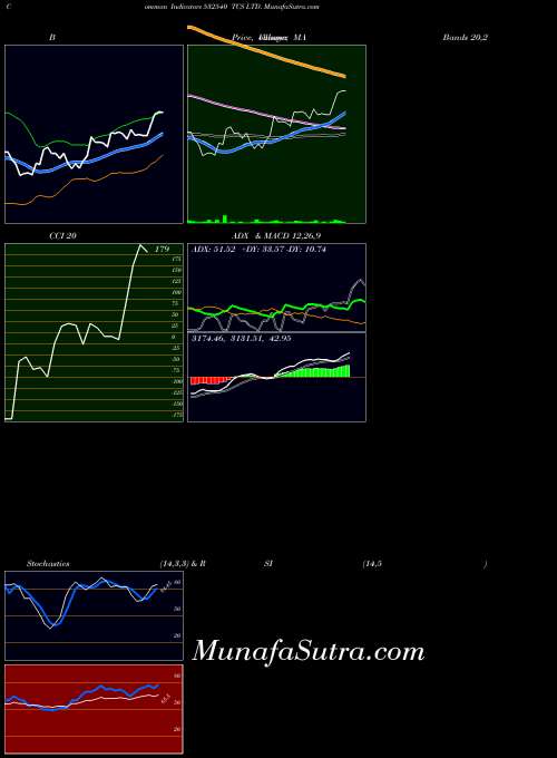 Tcs indicators chart 
