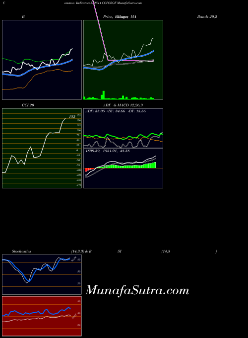 Coforge indicators chart 