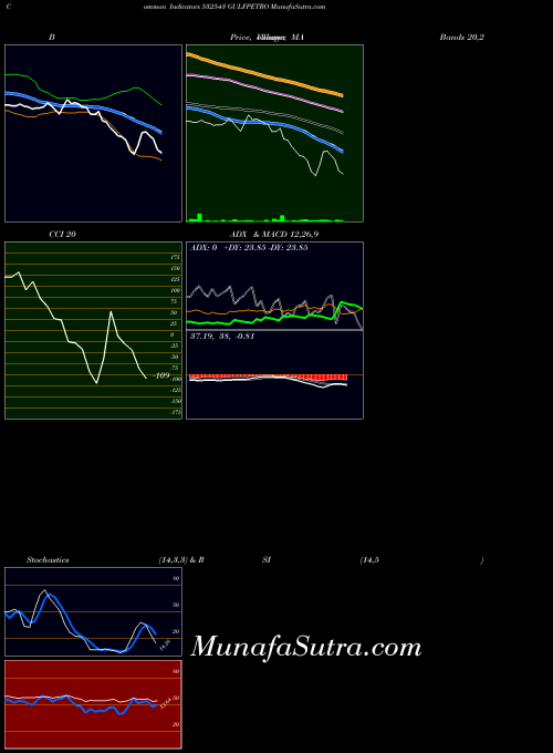 Gulfpetro indicators chart 