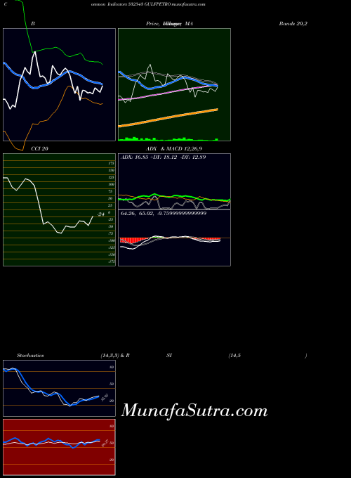Gulfpetro indicators chart 