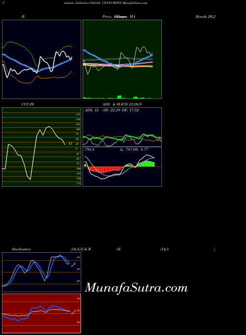 BSE CENTURYPLY 532548 MA indicator, CENTURYPLY 532548 indicators MA technical analysis, CENTURYPLY 532548 indicators MA free charts, CENTURYPLY 532548 indicators MA historical values BSE