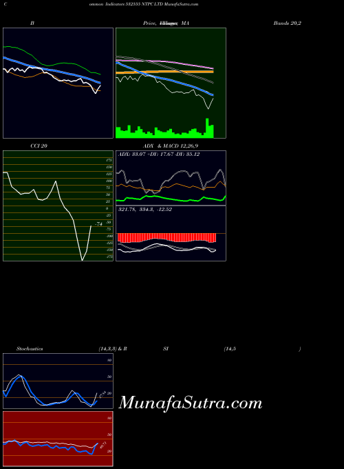 Ntpc indicators chart 