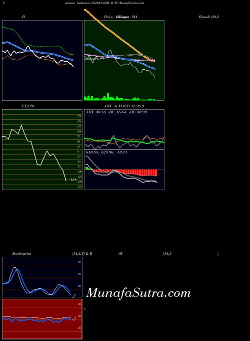 Jbm Auto indicators chart 