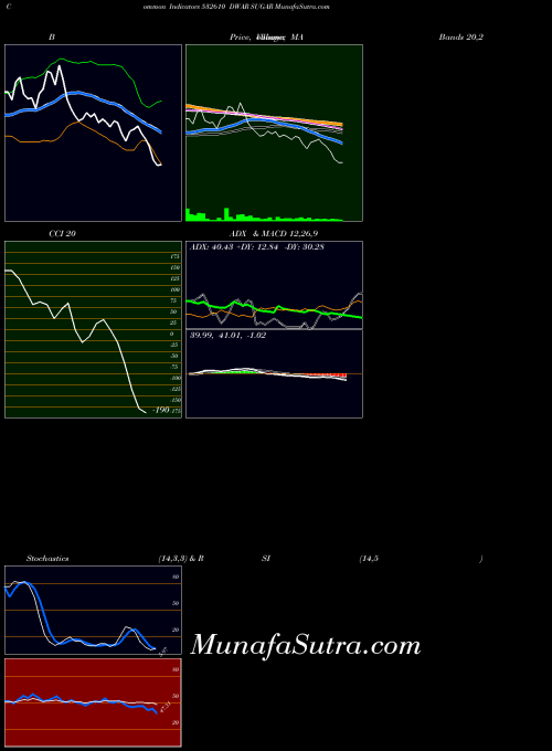 Dwar Sugar indicators chart 
