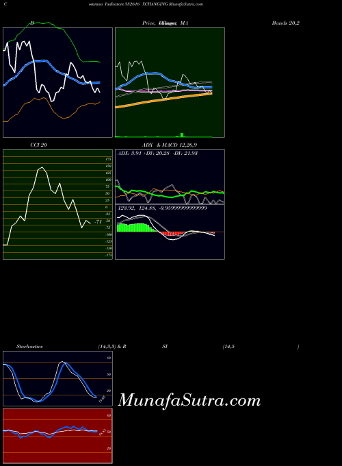 Xchanging indicators chart 