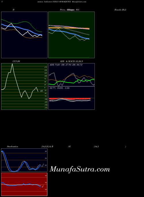 BSE MORARJETEX 532621 BollingerBands indicator, MORARJETEX 532621 indicators BollingerBands technical analysis, MORARJETEX 532621 indicators BollingerBands free charts, MORARJETEX 532621 indicators BollingerBands historical values BSE