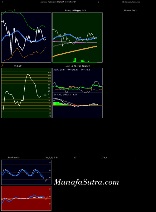 Gateway Dist indicators chart 