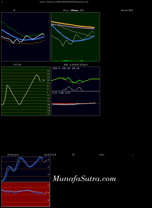 Mcnallyb indicators chart 