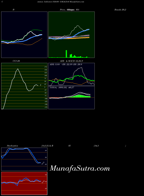 BSE GOKALDAS 532630 All indicator, GOKALDAS 532630 indicators All technical analysis, GOKALDAS 532630 indicators All free charts, GOKALDAS 532630 indicators All historical values BSE