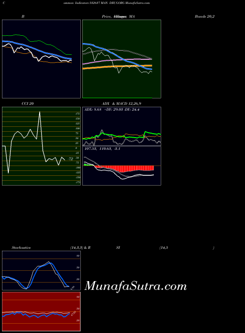 BSE MAN DRUGORG 532637 All indicator, MAN DRUGORG 532637 indicators All technical analysis, MAN DRUGORG 532637 indicators All free charts, MAN DRUGORG 532637 indicators All historical values BSE