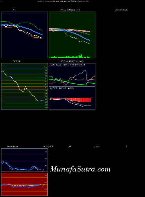BSE SHOPPER STOP 532638 ADX indicator, SHOPPER STOP 532638 indicators ADX technical analysis, SHOPPER STOP 532638 indicators ADX free charts, SHOPPER STOP 532638 indicators ADX historical values BSE