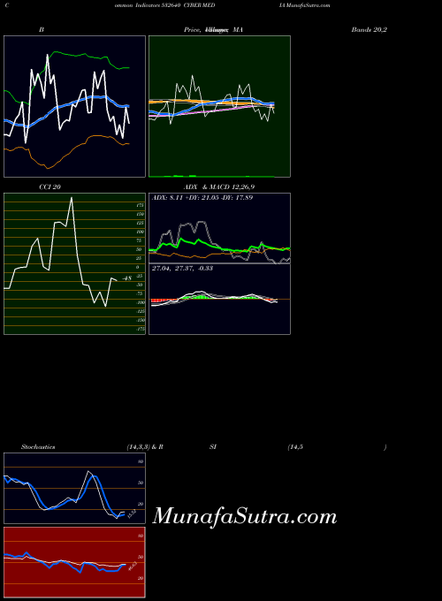 Cyber Media indicators chart 