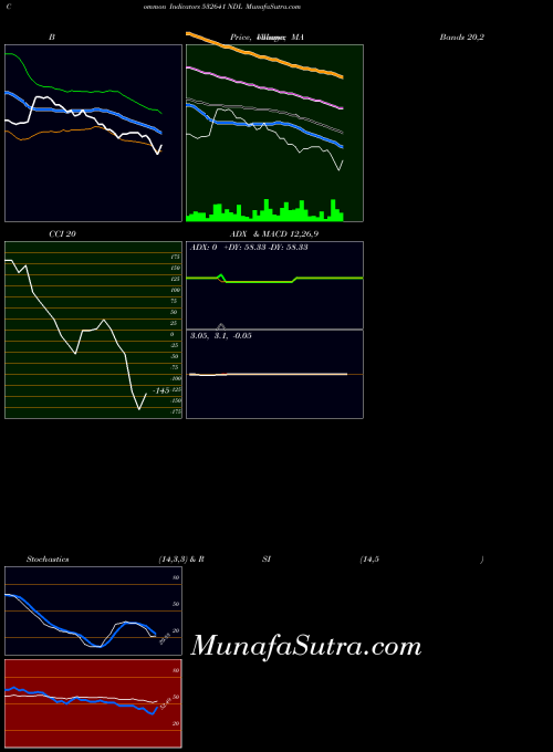 Ndl indicators chart 