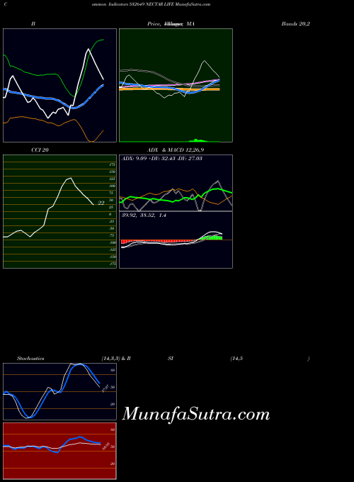 Nectar Life indicators chart 