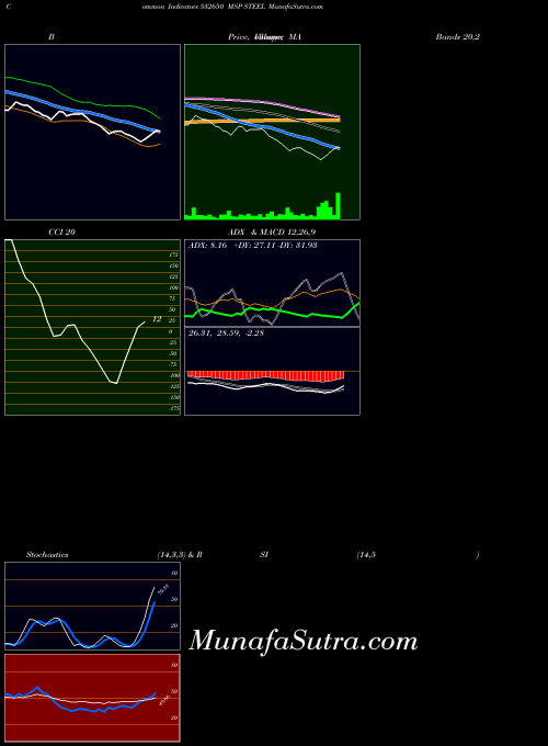 Msp Steel indicators chart 