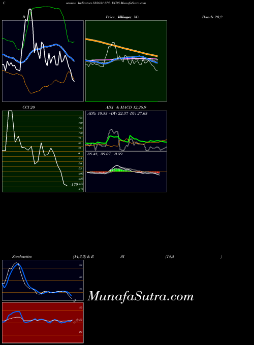 BSE SPL INDS 532651 All indicator, SPL INDS 532651 indicators All technical analysis, SPL INDS 532651 indicators All free charts, SPL INDS 532651 indicators All historical values BSE