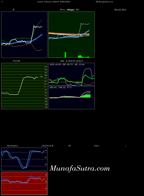 BSE KARNATAKA BK 532652 All indicator, KARNATAKA BK 532652 indicators All technical analysis, KARNATAKA BK 532652 indicators All free charts, KARNATAKA BK 532652 indicators All historical values BSE