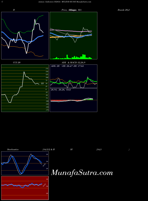 Mcleod Russe indicators chart 