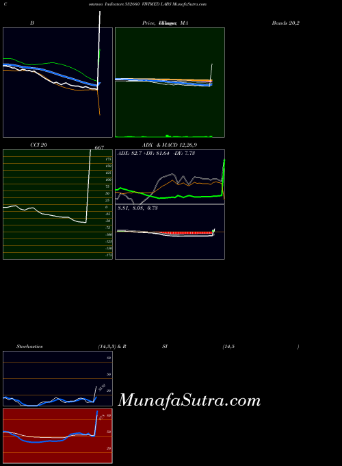 BSE VIVIMED LABS 532660 All indicator, VIVIMED LABS 532660 indicators All technical analysis, VIVIMED LABS 532660 indicators All free charts, VIVIMED LABS 532660 indicators All historical values BSE