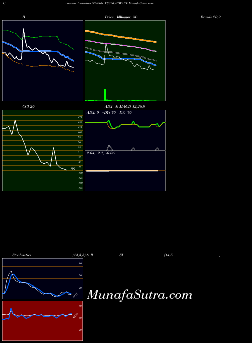 Fcs Software indicators chart 
