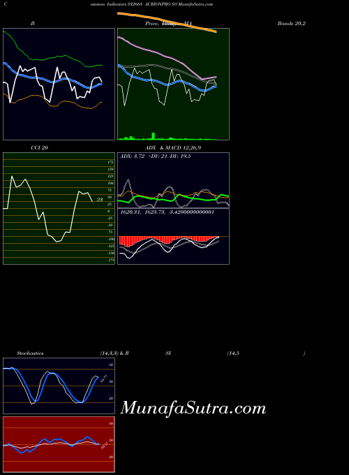 BSE AURIONPRO SO 532668 MACD indicator, AURIONPRO SO 532668 indicators MACD technical analysis, AURIONPRO SO 532668 indicators MACD free charts, AURIONPRO SO 532668 indicators MACD historical values BSE