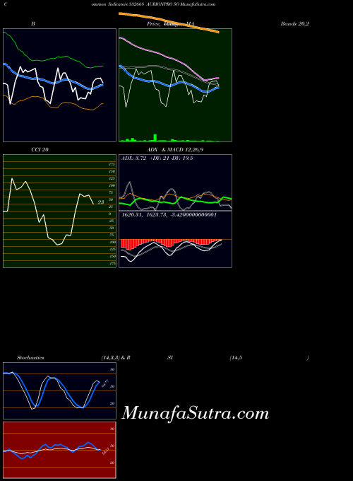 BSE AURIONPRO SO 532668 All indicator, AURIONPRO SO 532668 indicators All technical analysis, AURIONPRO SO 532668 indicators All free charts, AURIONPRO SO 532668 indicators All historical values BSE