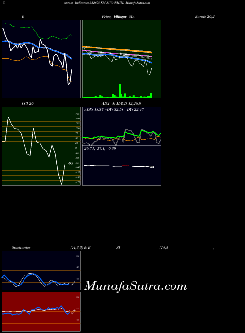 BSE KM SUGARMILL 532673 PriceVolume indicator, KM SUGARMILL 532673 indicators PriceVolume technical analysis, KM SUGARMILL 532673 indicators PriceVolume free charts, KM SUGARMILL 532673 indicators PriceVolume historical values BSE