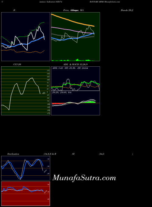 Bannari Amma indicators chart 
